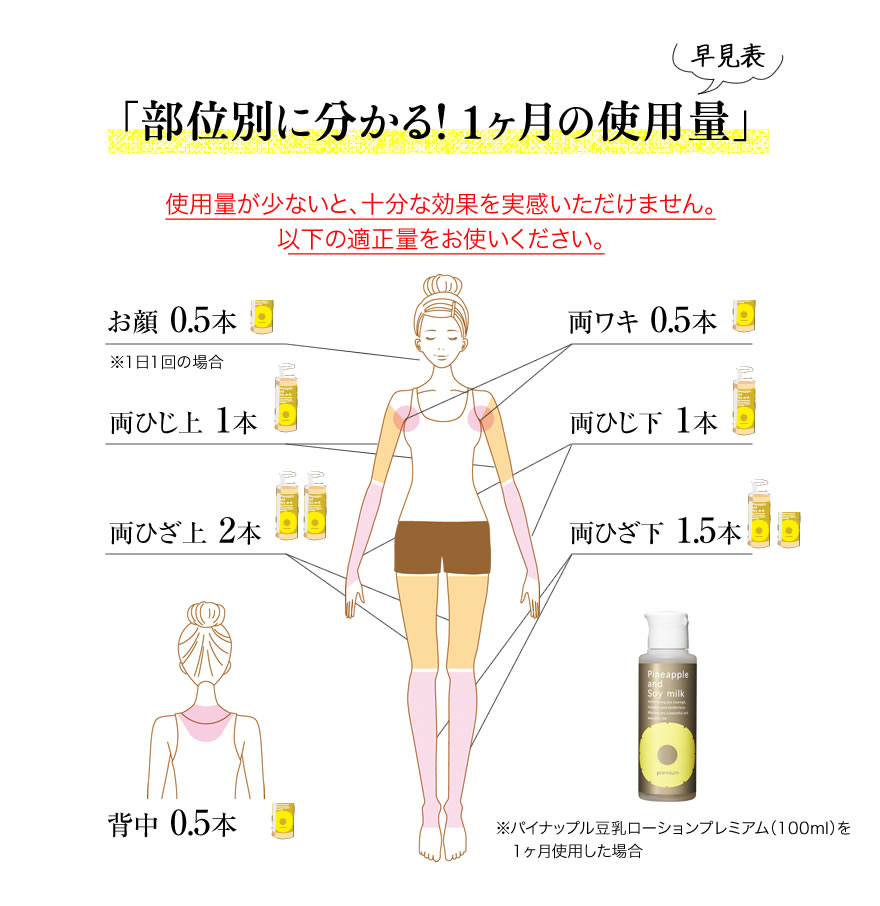 使用量の目安