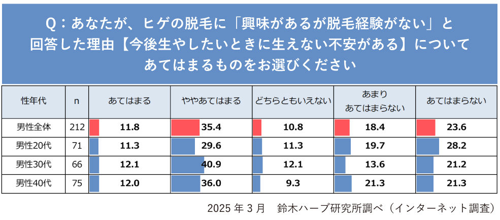 2025年版 男性がヒゲ脱毛をしていない理由に関するアンケート調査結果