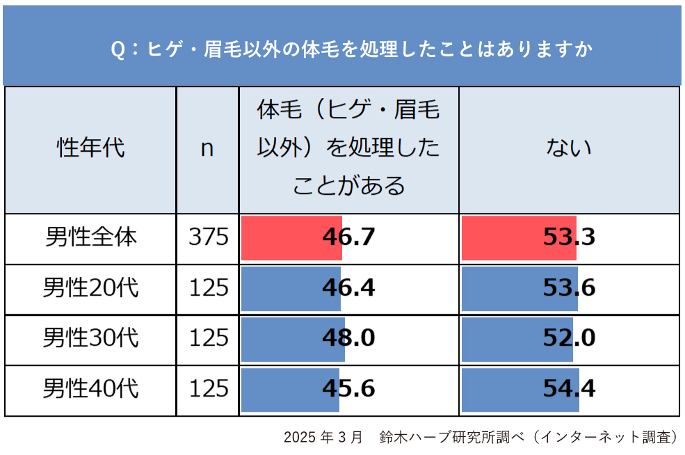2025年版 男性の体毛処理経験の有無に関するアンケート調査結果