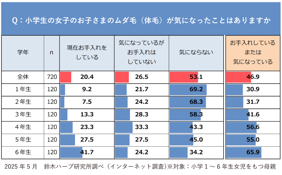 2025年版 小学生の子供のムダ毛が気になった経験に関する保護者アンケート結果