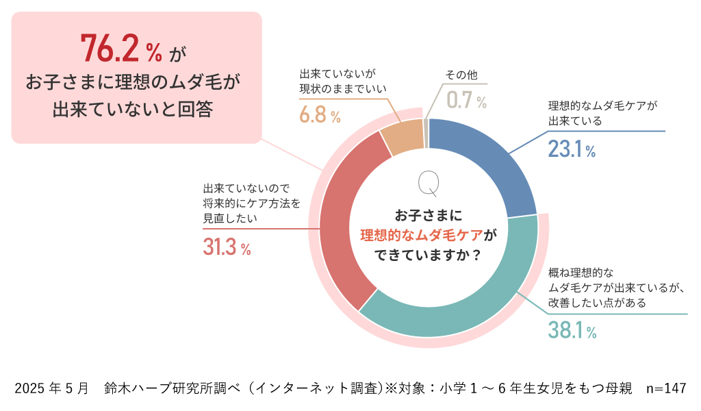 2025年5月　鈴木ハーブ研究所調べ（インターネット調査）※対象：小学1～6年生女児をもつ母親　n=147