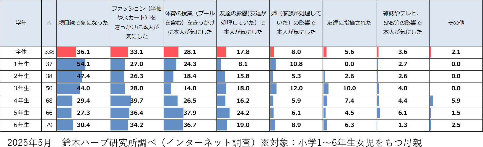 2025年5月　鈴木ハーブ研究所調べ（インターネット調査）※対象：小学1～6年生女児をもつ母親