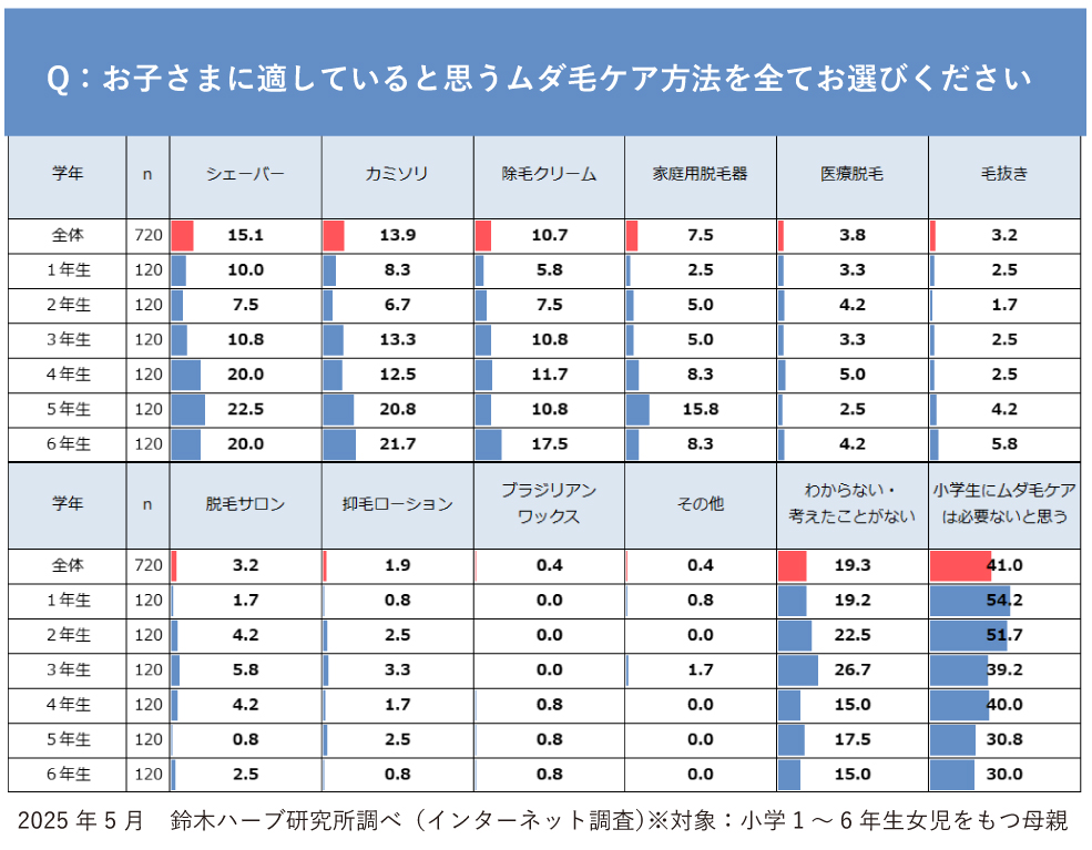 2025年版 小学生の子供に適したムダ毛ケア方法に関する保護者アンケート結果