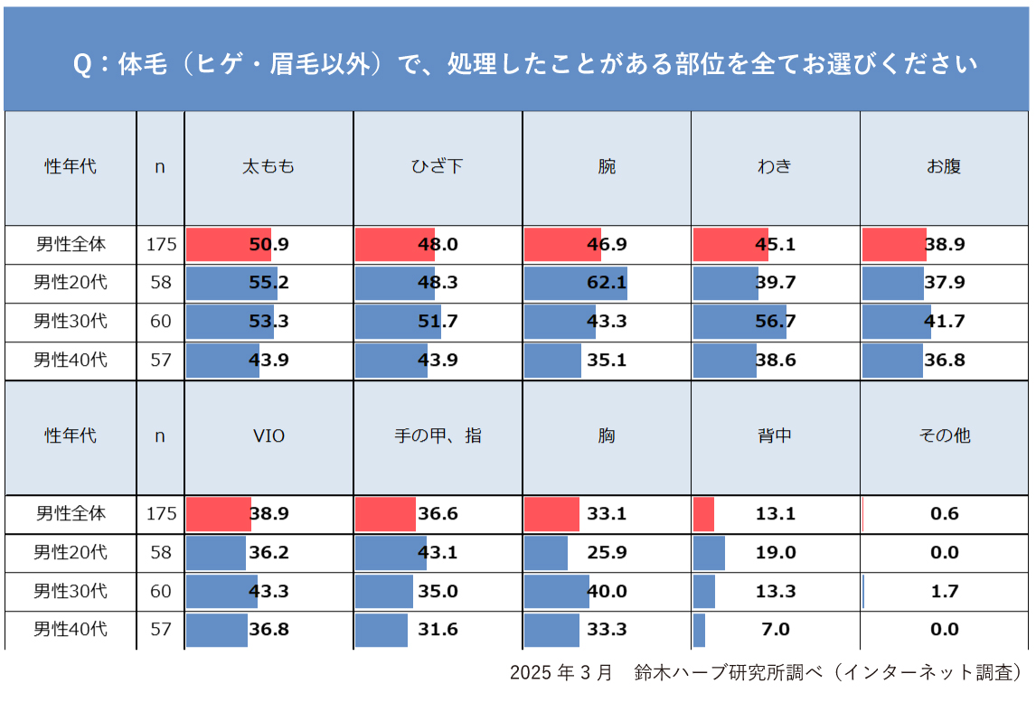 2025年版 男性が体毛を処理したことがある部位のアンケート調査結果グラフ