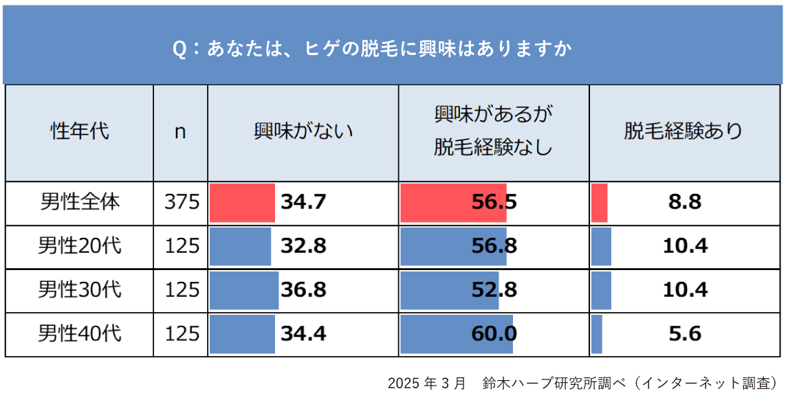 2025年版 男性が抱くヒゲ脱毛への興味・関心度調査グラフ