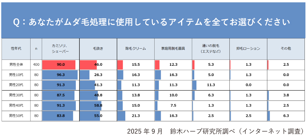 2025年冬 男性がムダ毛処理に使用しているアイテム・道具の調査結果