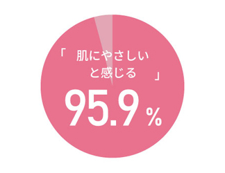愛用者さまの95％が「肌にやさしいと感じる」と回答