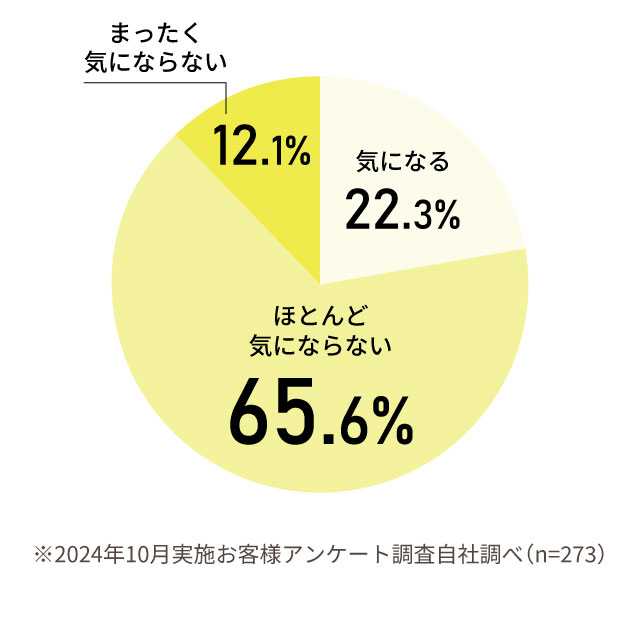 愛用者さまの77％が「ニオイが気にならない」と回答