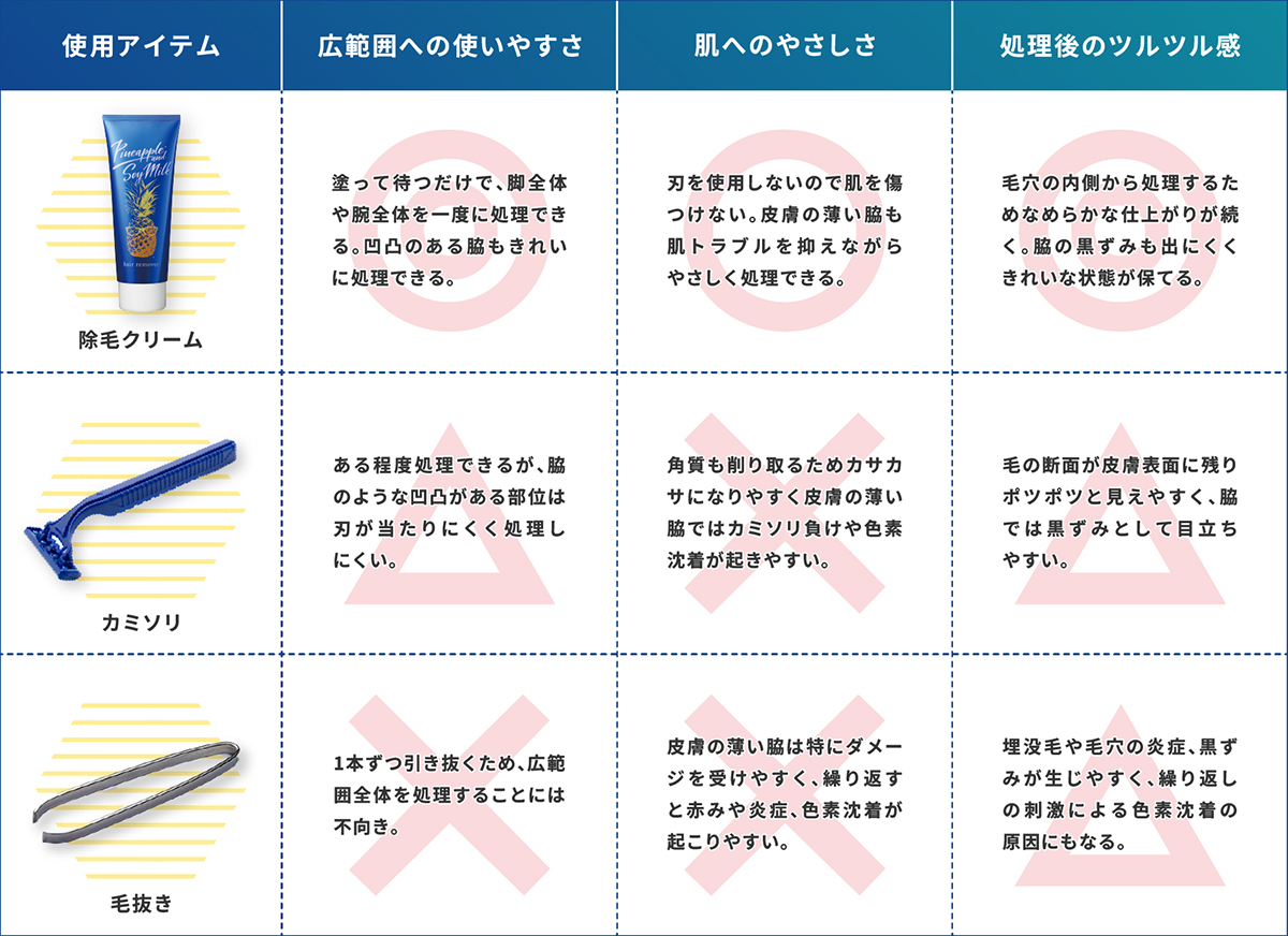 毛抜き、カミソリ、除毛クリーム(メンズ用)の比較表