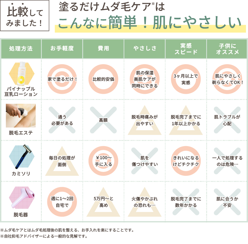 抑毛ローションとその他の脱毛方法の比較表