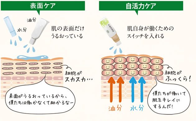 「自活力」を目覚めさせる「エスプライム ローション」